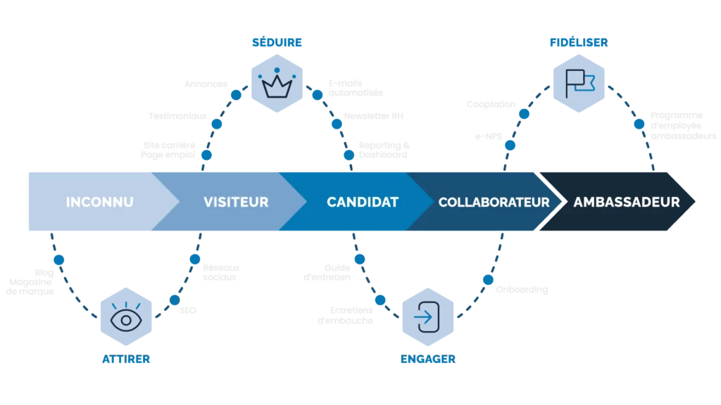 Les points d'un Parcours Talent Rh 